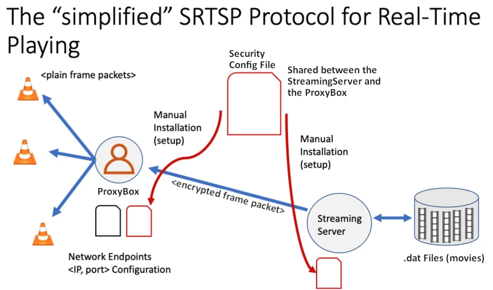 Secure video streaming system